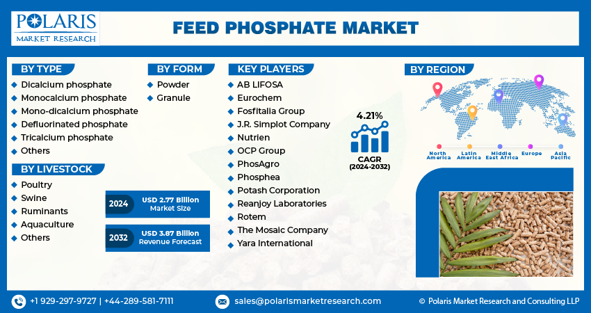 Feed Phosphates Market Size